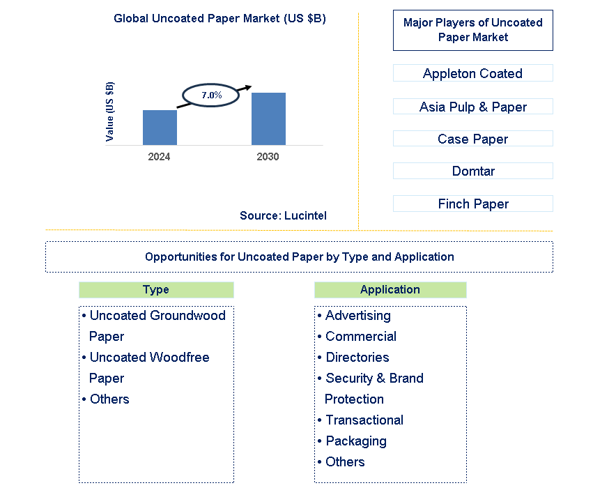 Uncoated Paper Trends and Forecast